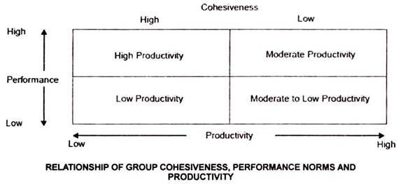 Relationship of Group Cohesiveness, Performance Norms and Productivity