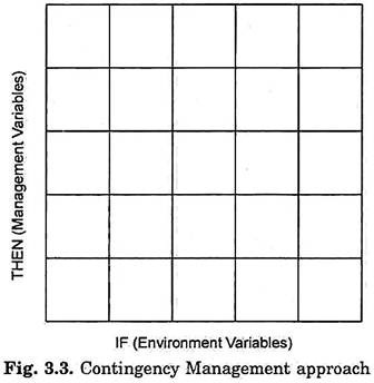 Contingency Management Approach