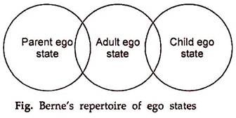 Berne's Repertoire of Ego States