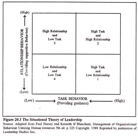 Situational Theory of Leadership