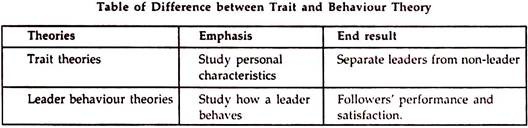 Difference between Trait and Behaviour Theory