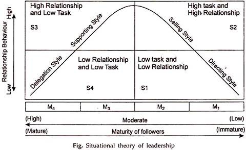 Situational Theory of Leadership