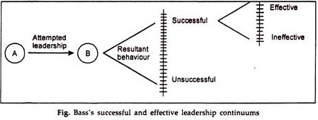 Bass's Successful and Effective Leadership Continuums