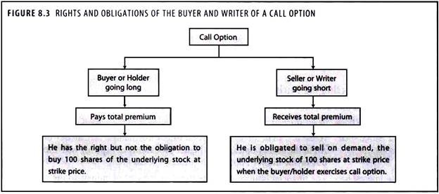 Rights and Obligations of the Buyer and Writer