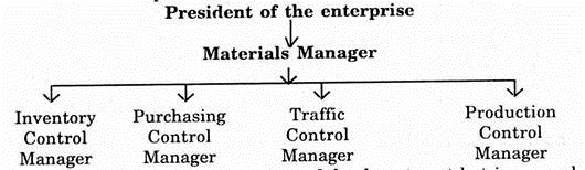 Organisational Structure