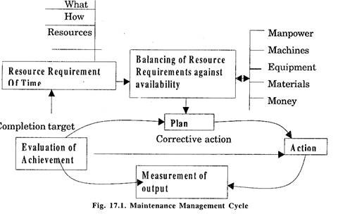 Maintenance Management Cycle