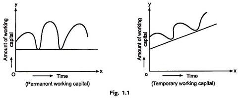 Permanent and Temporary Working Capital