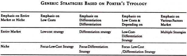 Generic Strategies Based on Porter's Typology