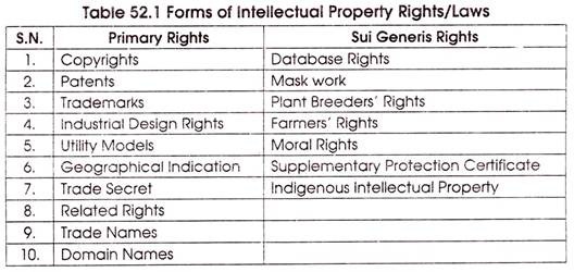 Forms of Intellectual Property Rights/Laws