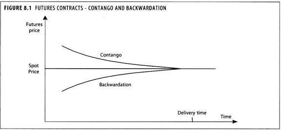 Contango and Backwardation