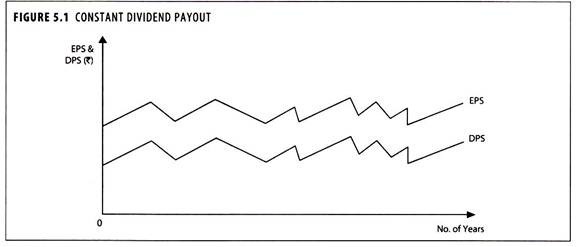 Constant Dividend Payout
