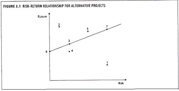 Risk-Return Relationship for Alternative Projects