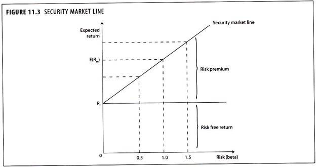 Security Market Line