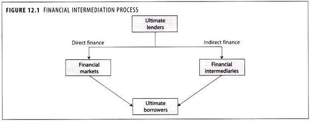 Financial Intermediation Process