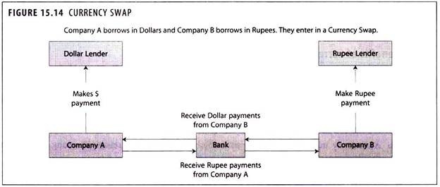 Currency Swap