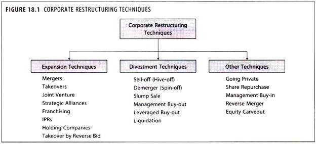 Corporate Restructing Techniques