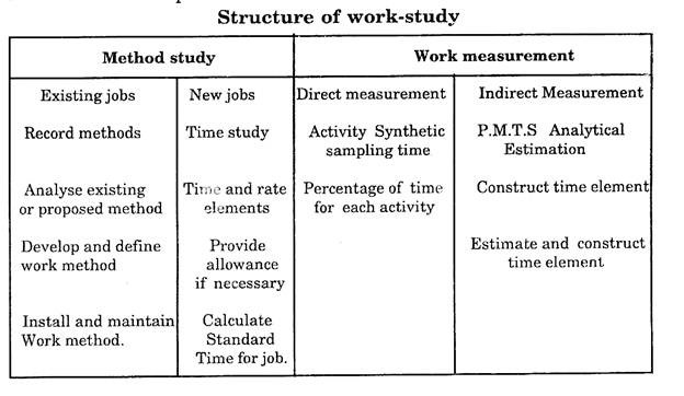 Structure of Work-Study
