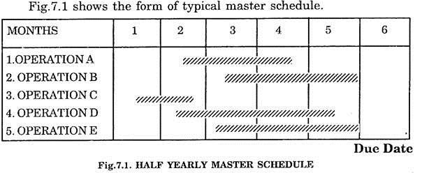 Form of Typical Master Schedule