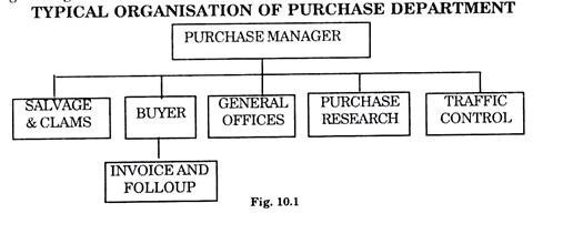 purchase department meaning
