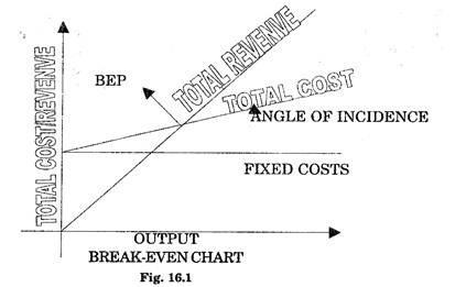 Break-even Chart 