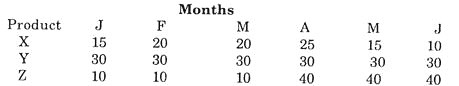 A Specimen of Production Programming Table 