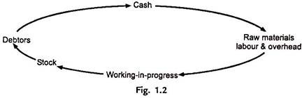 Working Capital Cycle