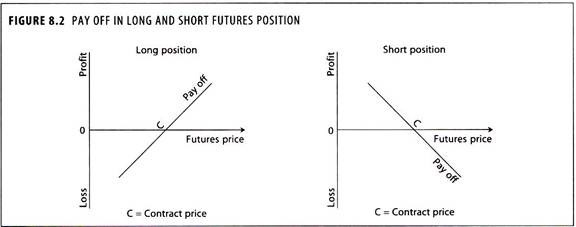 Pay Off in Long and Short Futures Position
