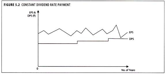 Constant Dividend Rate Payment