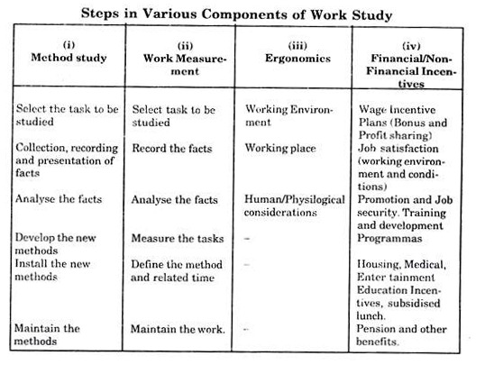 कार्य अध्ययन के विभिन्न घटकों में कदम