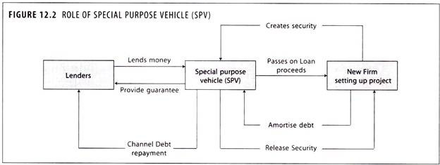 Role of Special Purpose Vehicle