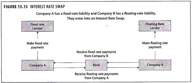 Interest Rate Swap