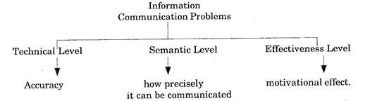 Information Communication Problems
