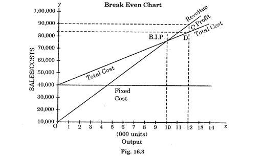 Break Even Chart