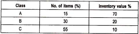 Break Down of Inventory Items