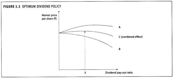 Optimum Dividend Policy