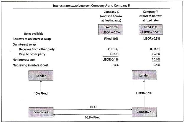 Interest Rate Swap between Company A and B