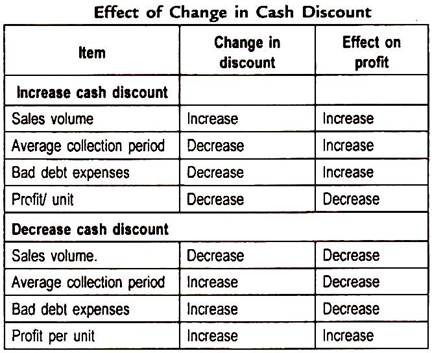 Effect of Change in Cash Discount