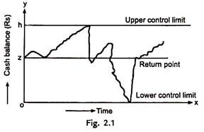 Miller-On Cash Management Model