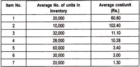 Breakdown of the Items in ABC System