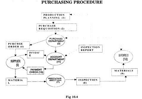 Purchase Procedure