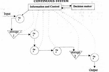 Continuous System