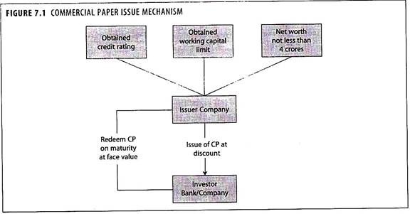Commercial Paper Issue Mechanism