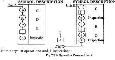 Operation Process Chart