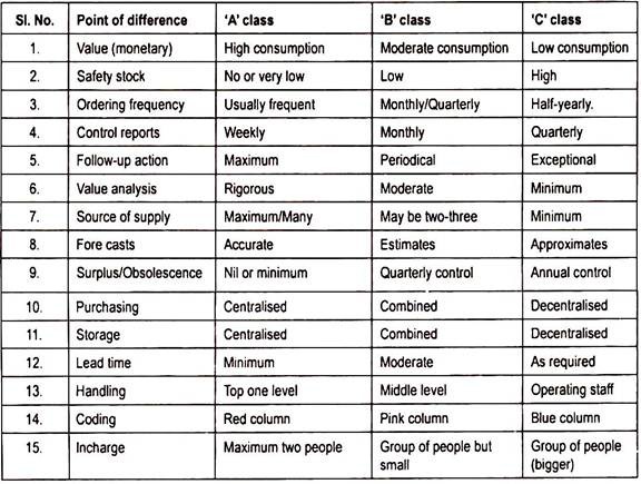 Broad Policy Difference between the Three Classes of Items