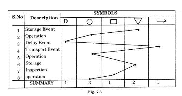 Flow process chart