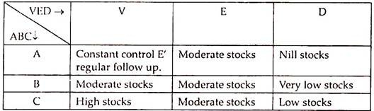 Pattern of ABC-VED Analysis