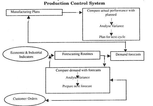Production Control System