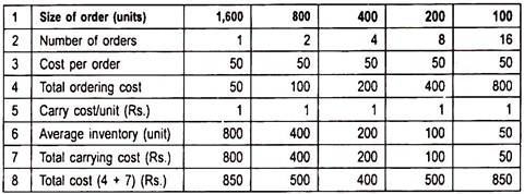 Inventory Costs for Different Order Quantities