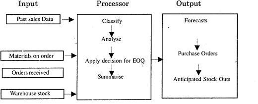 Information System for Purchase Management 