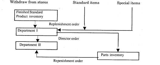 Design of Stores Control Information System 
